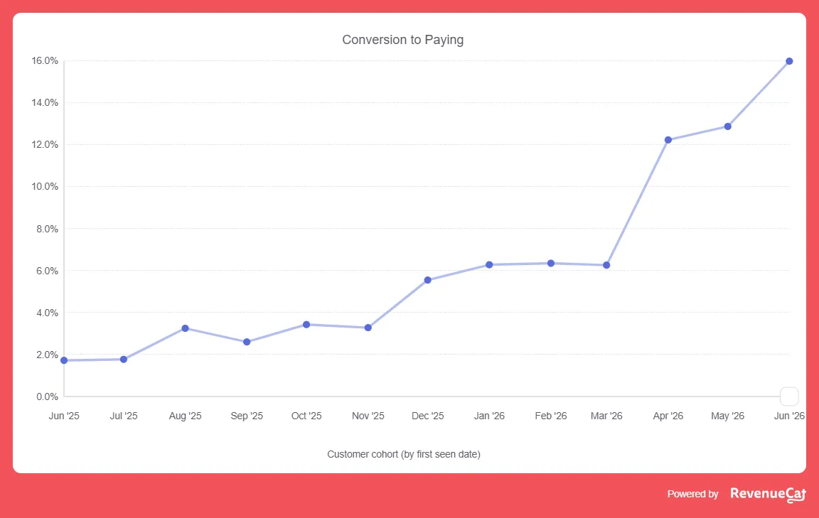 Results chart