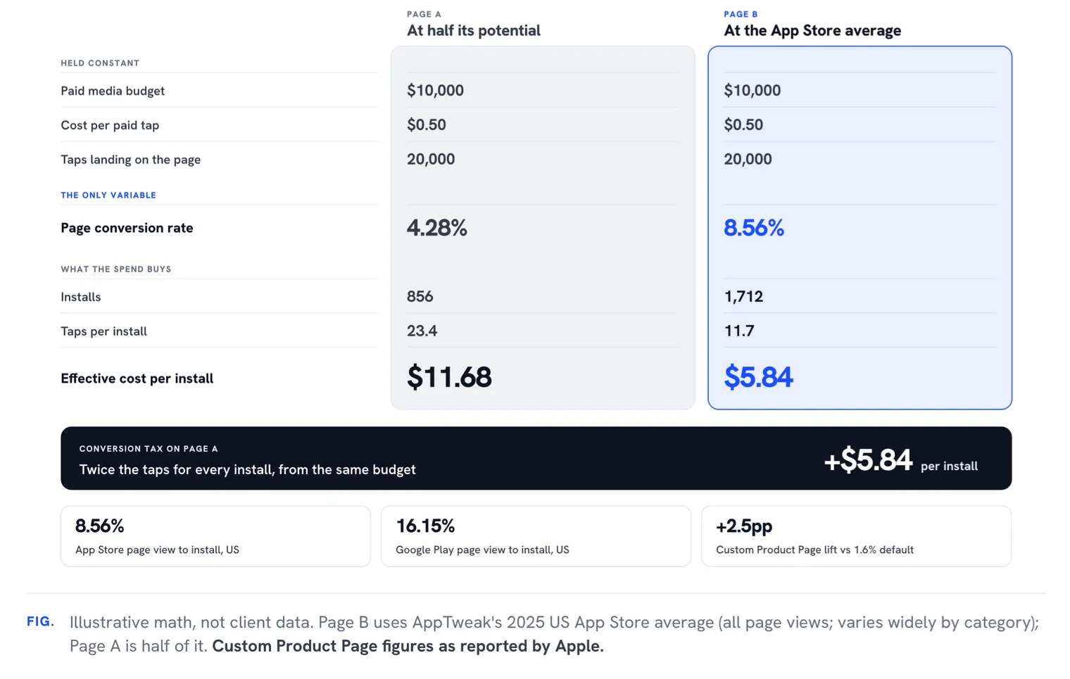 Conversion tax example comparing cost per install at two product page conversion rates