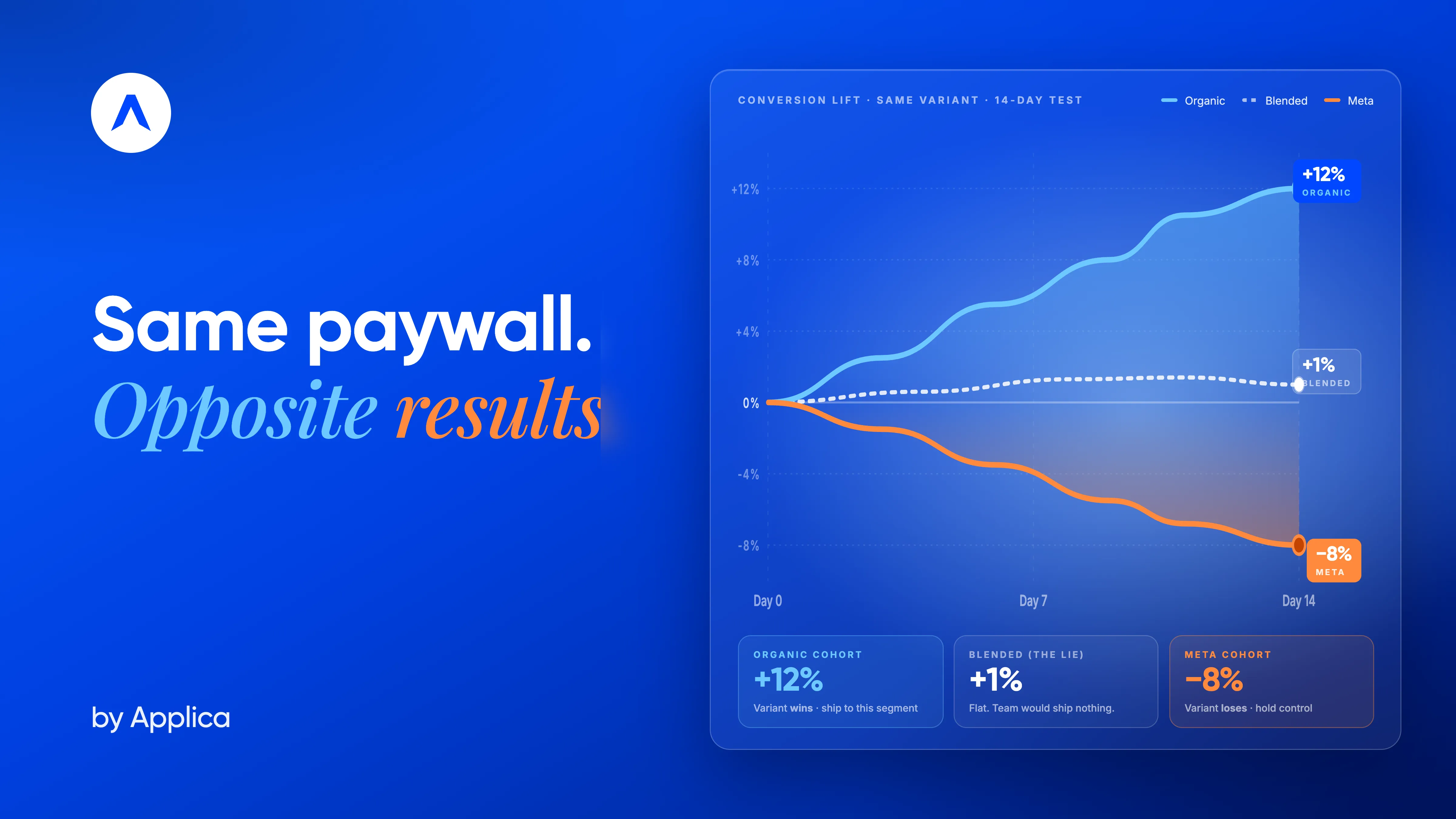 Why the Same Paywall Wins on Organic and Loses on Meta: The Case for Segmented A/B Testing cover image