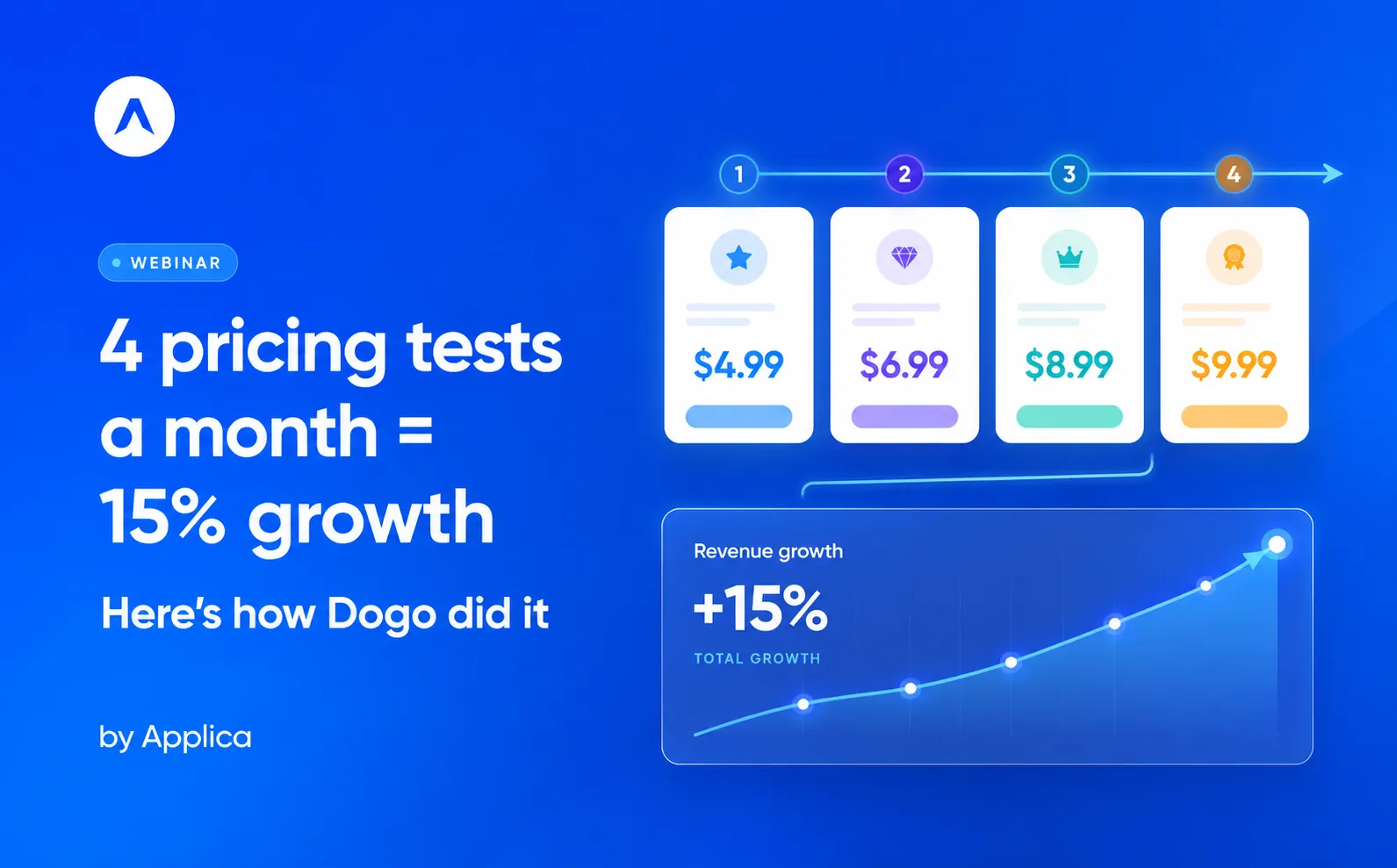 4 pricing tests a month = 15% growth | Here’s how Dogo did it