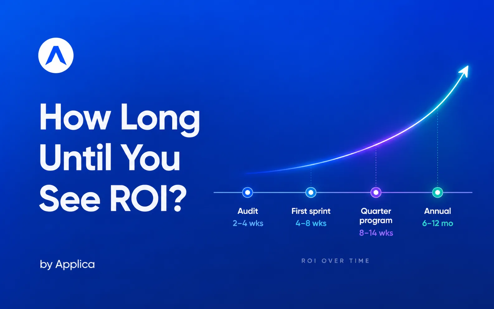 How long until you see ROI cover