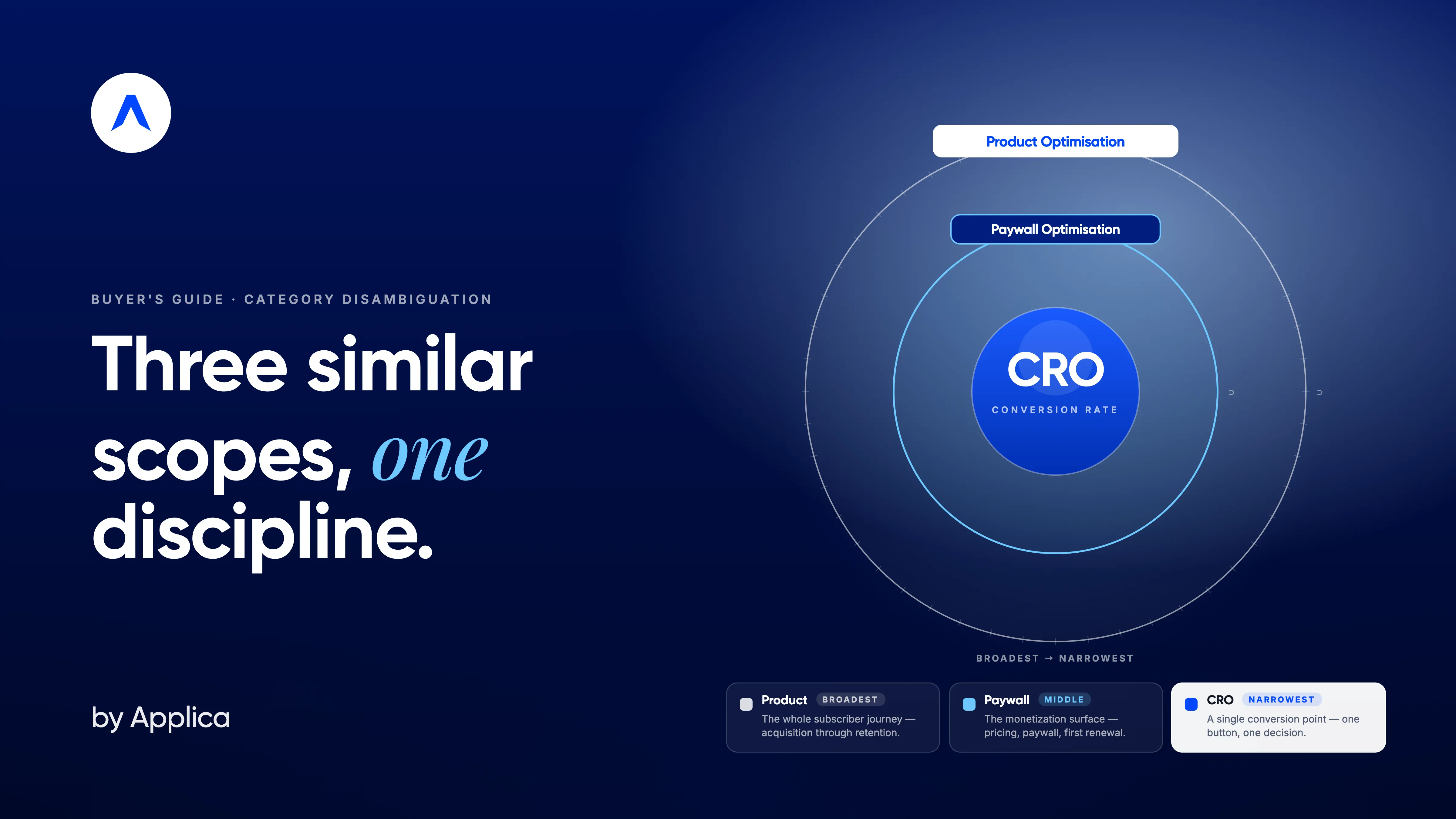 CRO vs Paywall Optimisation vs Product Optimisation: What's the Difference (and Which One Do You Need)? cover image