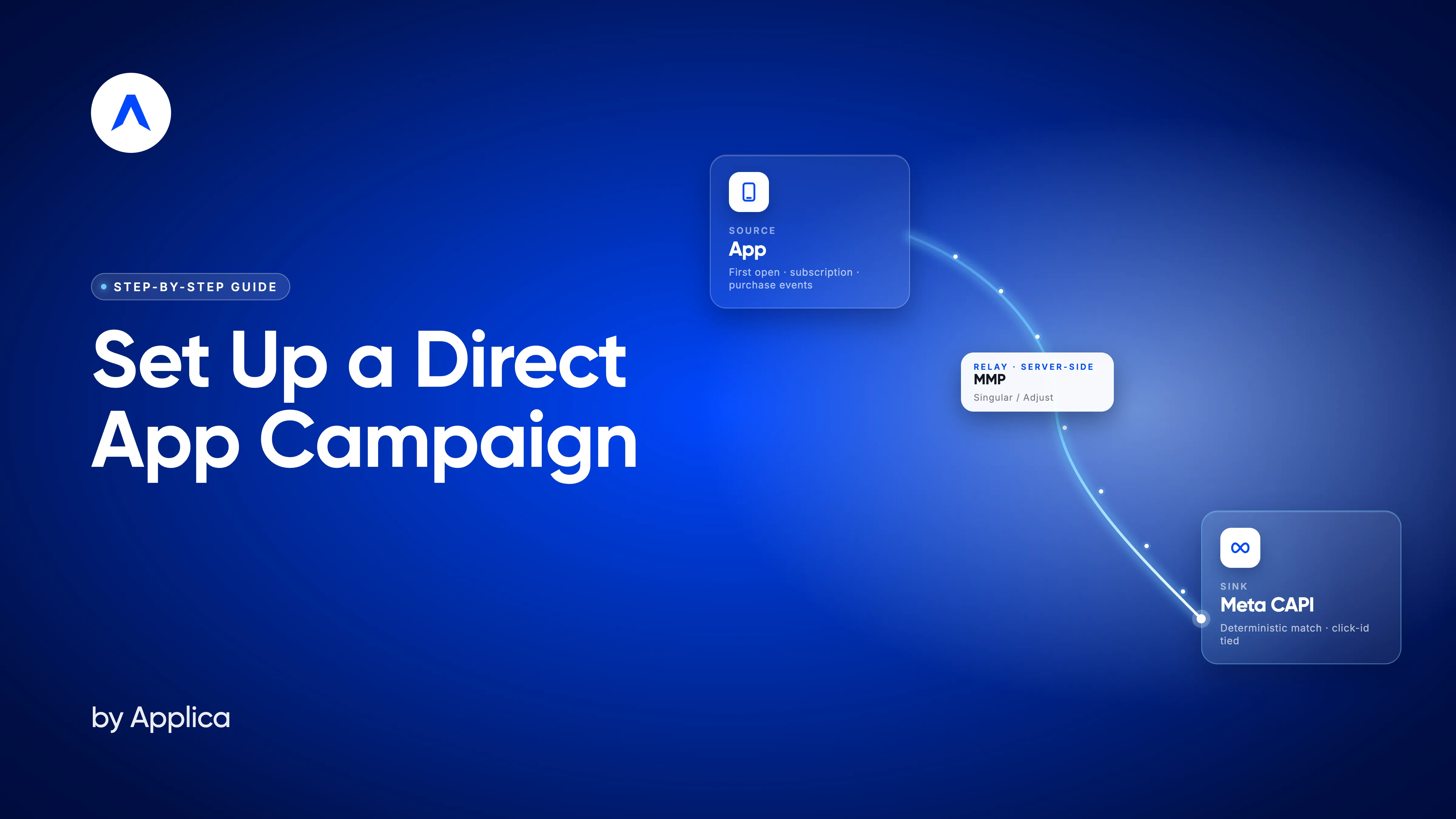 Direct App Campaign Guide cover image