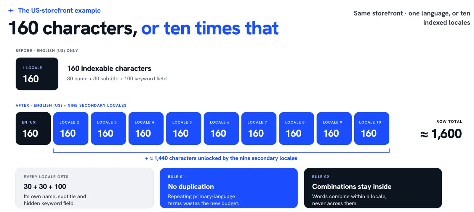 Cross-localisation expanding the US storefront's indexable keyword space from 160 to roughly 1,440 characters