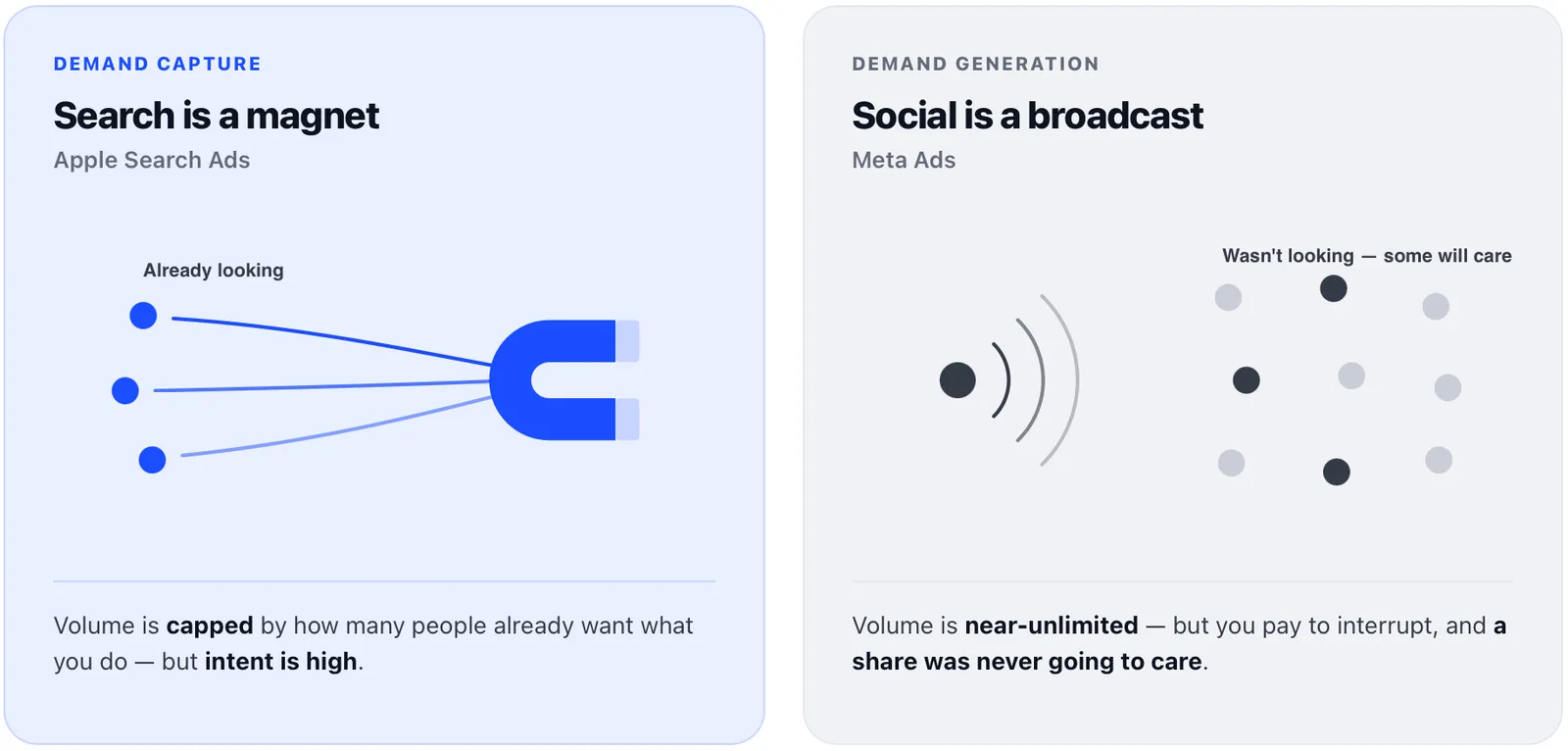 Diagram contrasting demand capture (search) with demand generation (social).