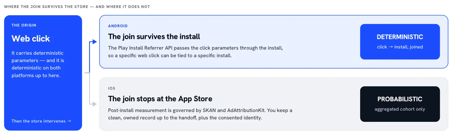Split diagram showing deterministic Android stitching versus probabilistic iOS post-install attribution