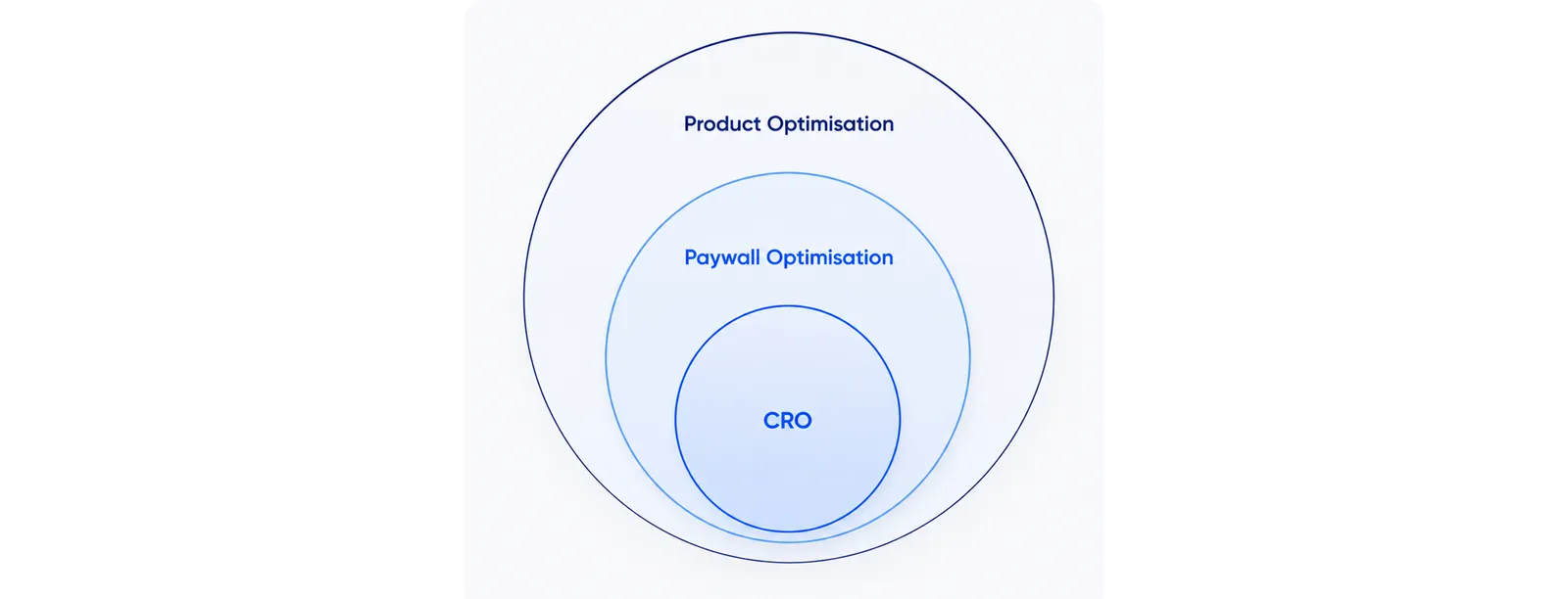 Diagram showing three nested scopes — CRO at the centre, surrounded by paywall optimisation, surrounded by product optimisation — illustrating how the three disciplines relate