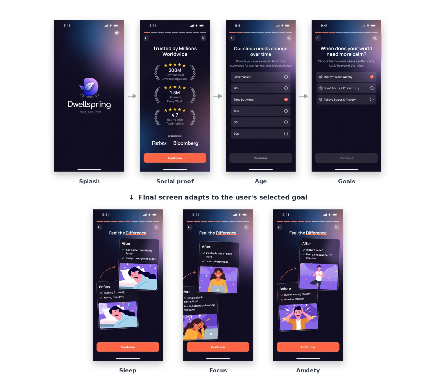*Reasoning & learning:* because access sits behind a hard paywall, the decision to try happens before product use — so onboarding has to deliver emotional proof of value up front. The job isn't fewer taps; it's making the value *felt* before the ask.