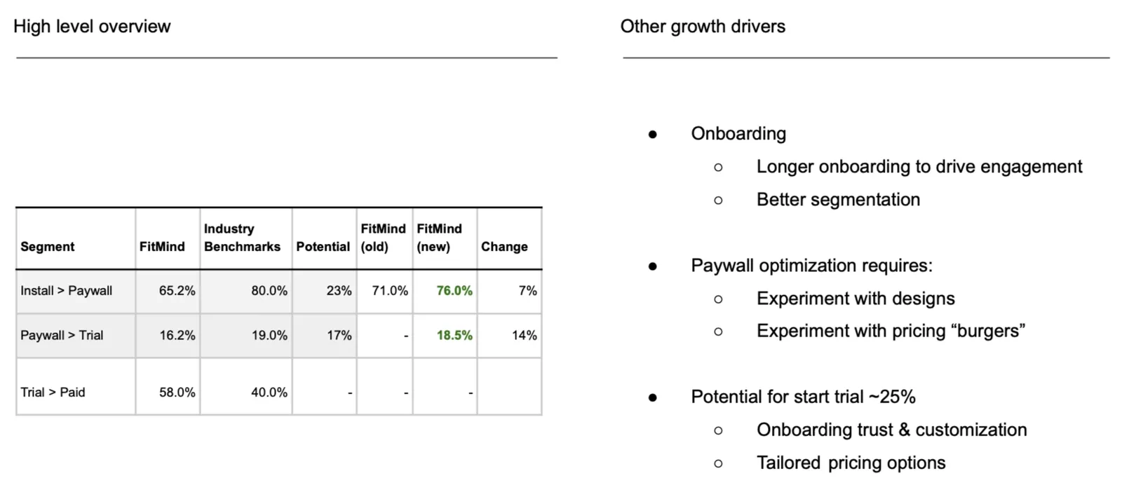 FitMind’s funnel readout after the first implemented initiatives — showing why reliable measurement had to come before revenue optimisation.