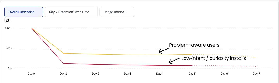 Retention chart showing multiple curves for one app split by acquisition channel, with one channel decaying faster than the others.