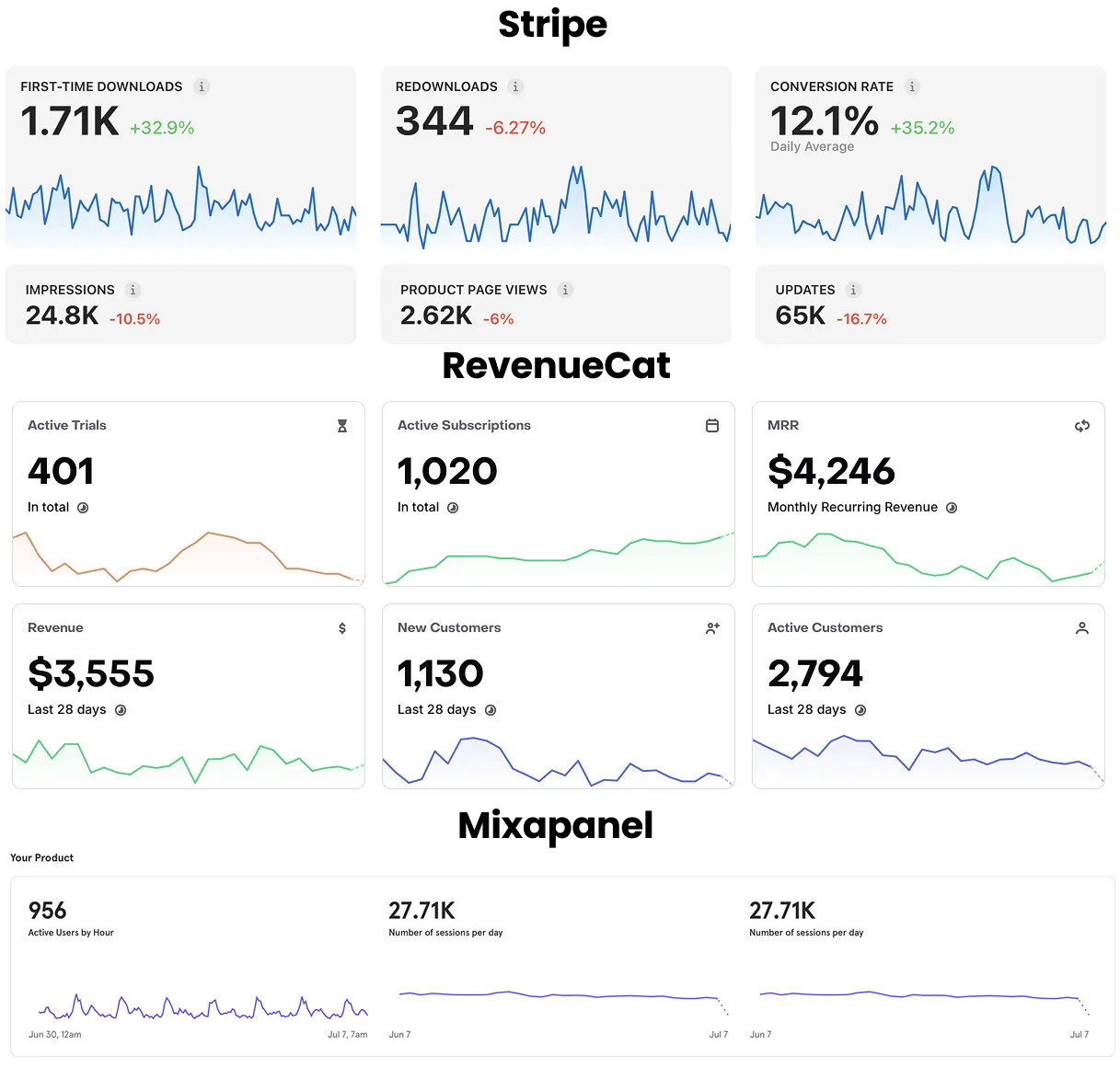 Side-by-side Mixpanel, RevenueCat, and Stripe dashboards showing different subscriber and revenue figures for the same month.