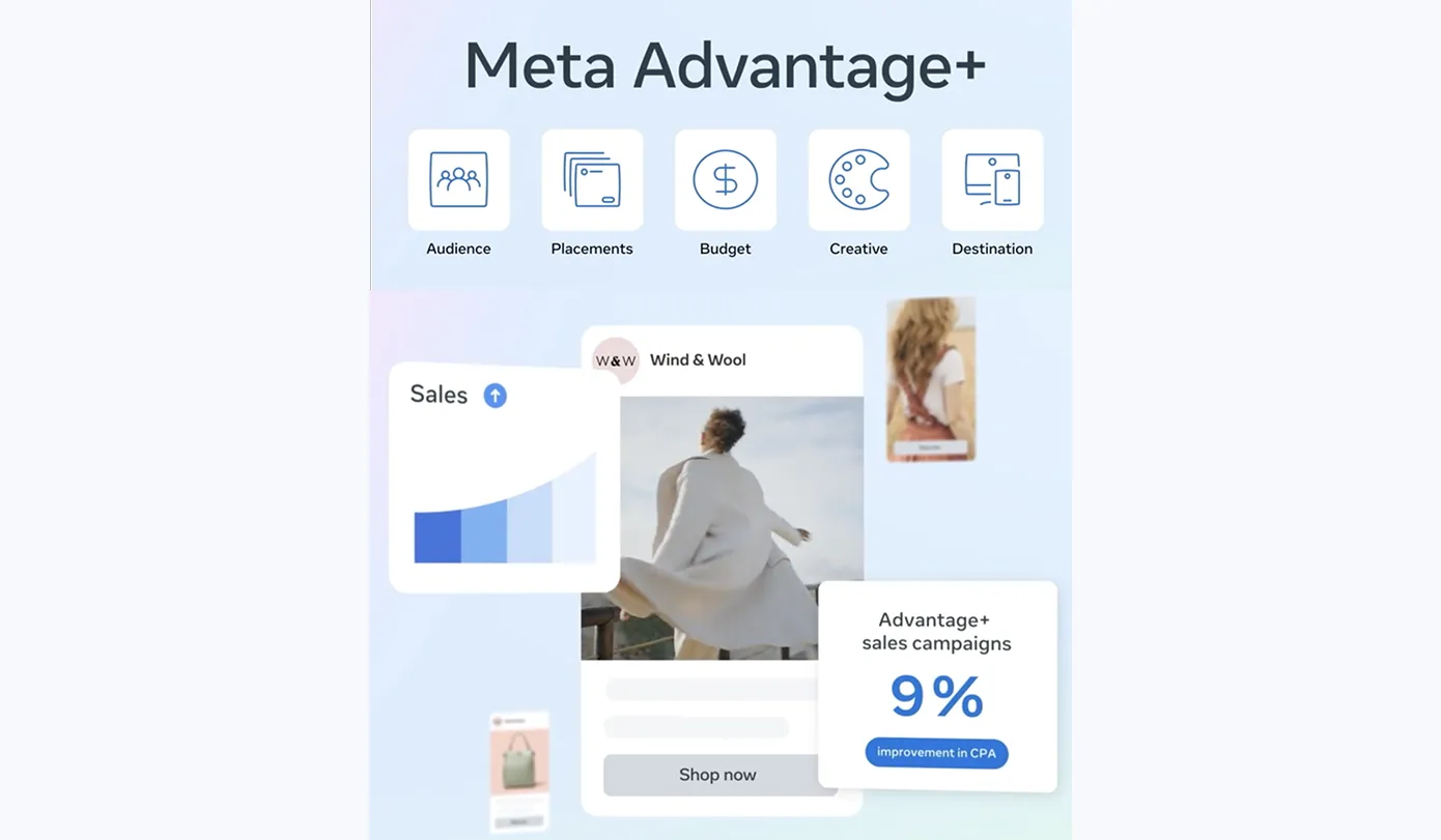 Meta Advantage+ interface showing automated audience, budget, and placement settings.