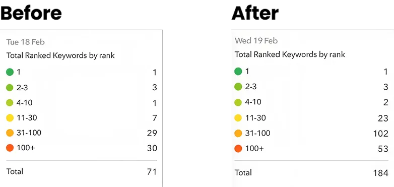 Before and after organic keyword ranking after adding UA-mined terms to app metadata