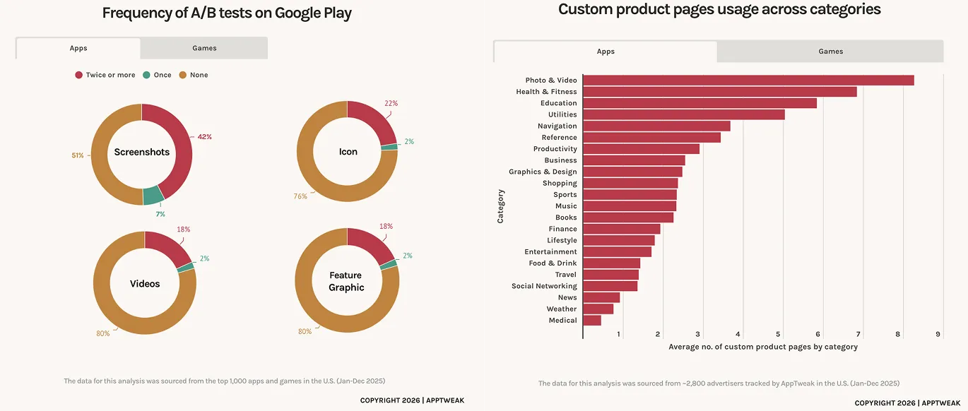 "Custom Product Page under-adoption set against the conversion lift for teams that use them."