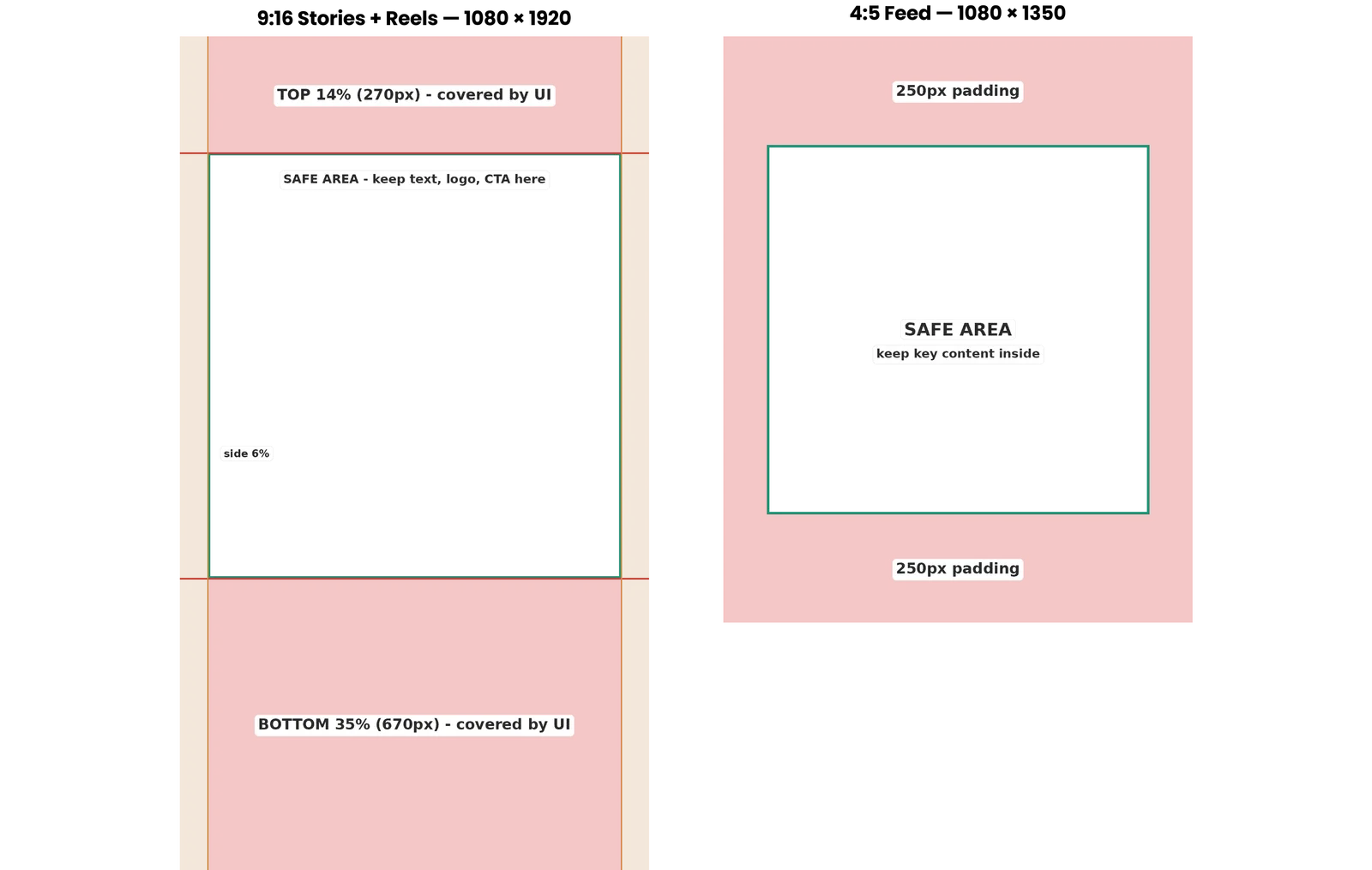 Creative safe-zone diagram comparing a 4:5 Feed asset with the unified 9:16 vertical asset, showing the shared safe area for copy and key visuals.