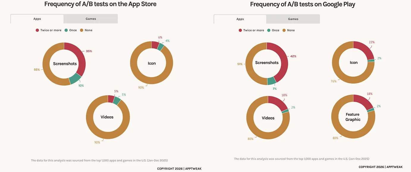 Alt text: "Most apps never test their icon or video; screenshot-testing rates by store."