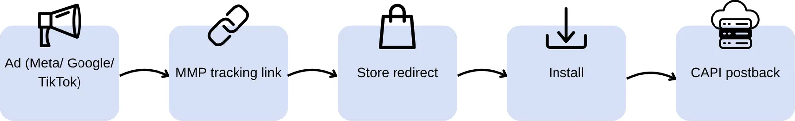 A real Direct App Campaign running as a Meta Sales-objective campaign — same user experience as an app install ad, completely different attribution stack underneath.