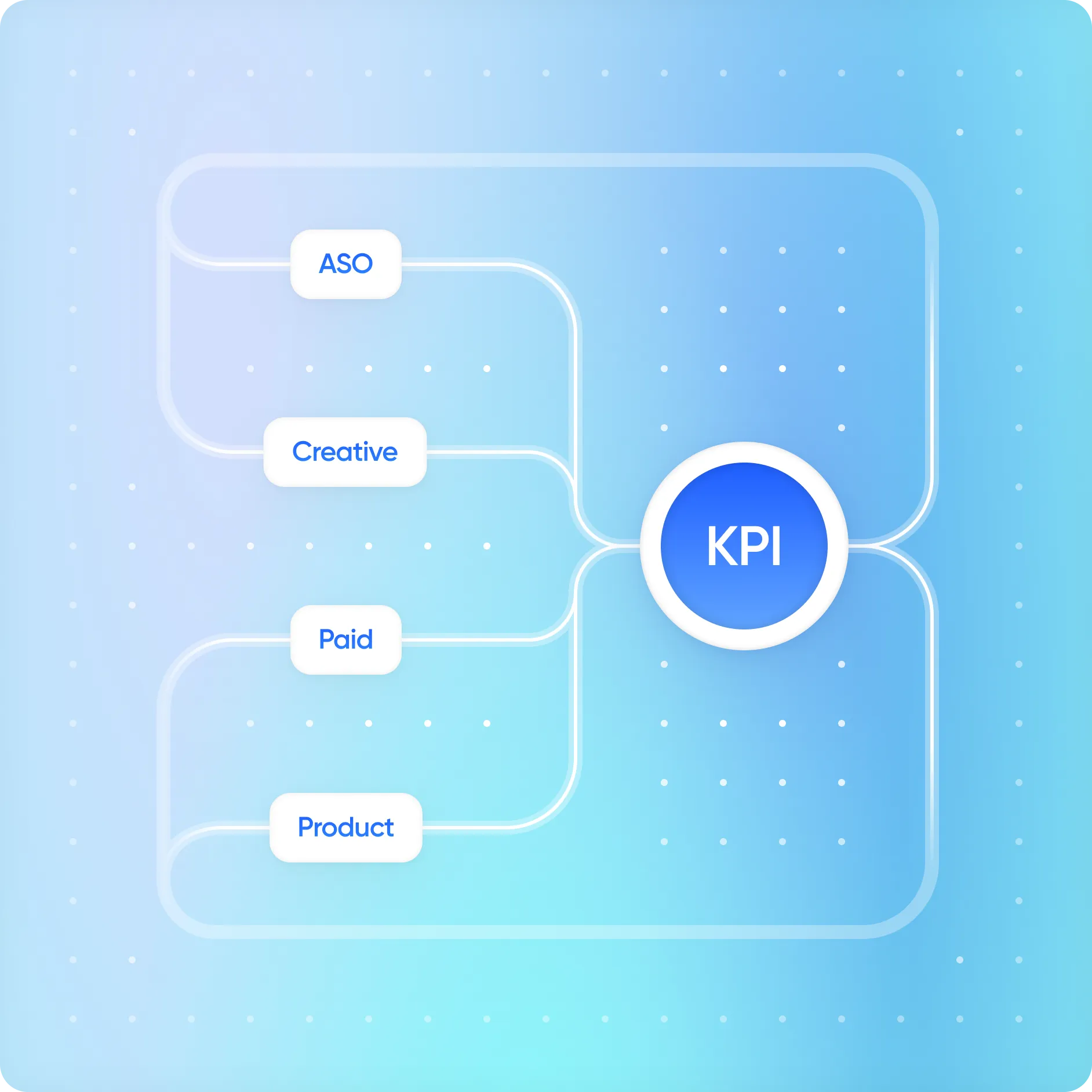 KPI model connecting ASO, Creative, Paid, and Product