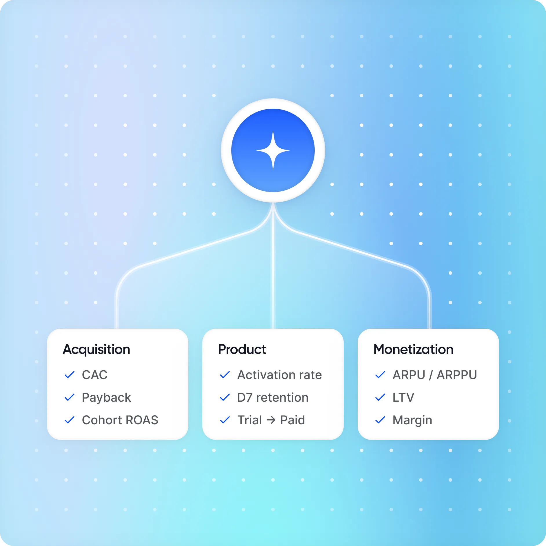KPI tree connecting acquisition, product, and monetization