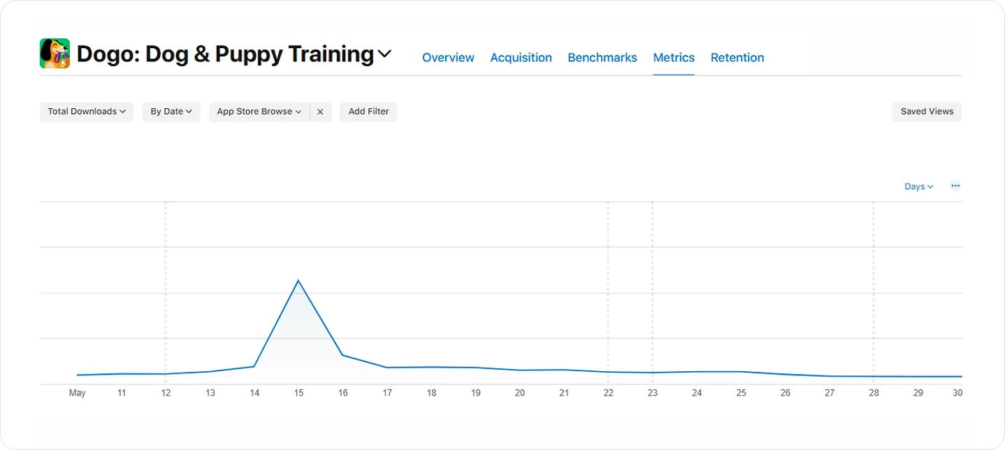 A/B test conversion curve showing a novelty spike decaying to baseline over four weeks
