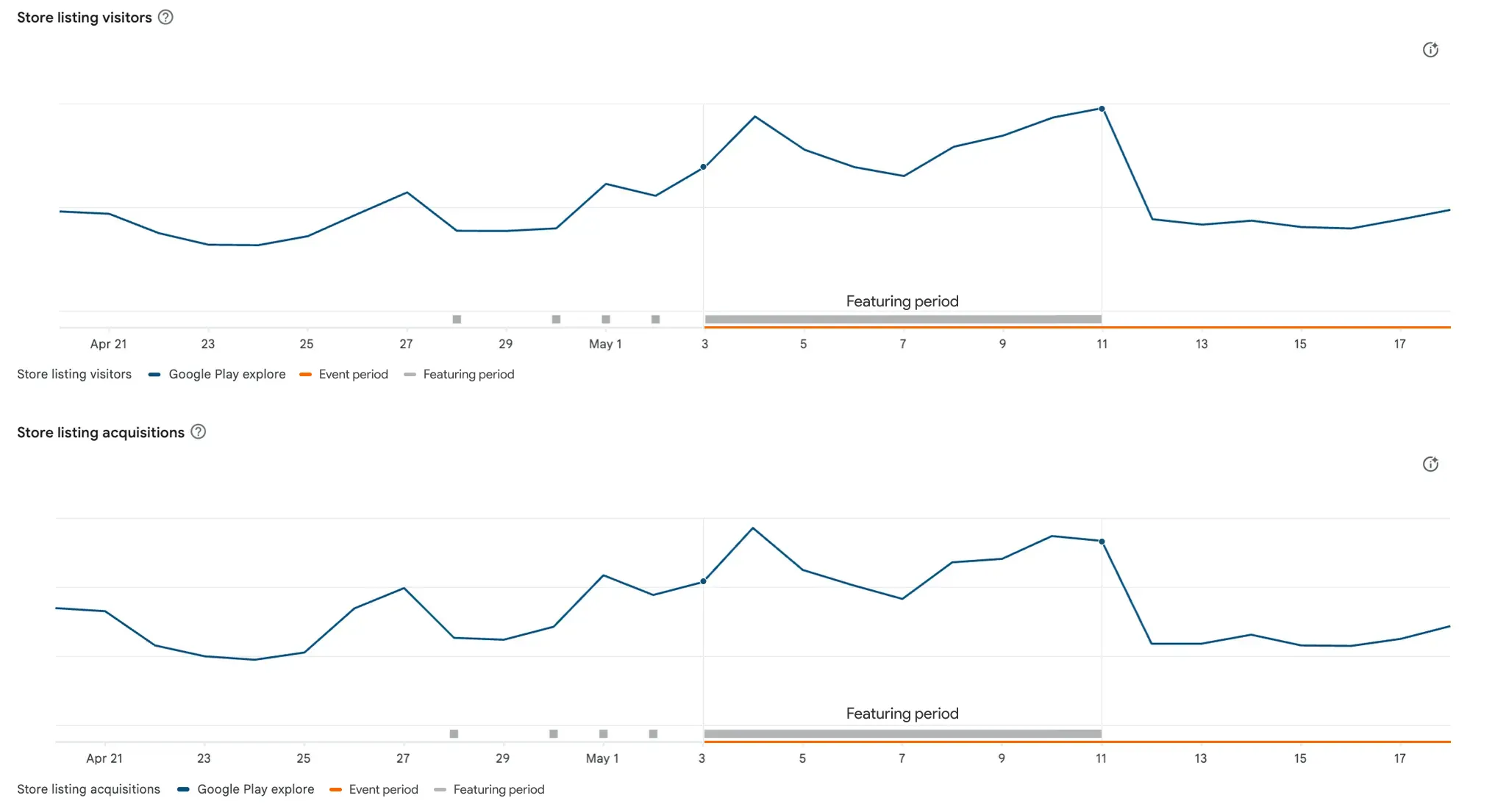 Explore Visits and Downloads