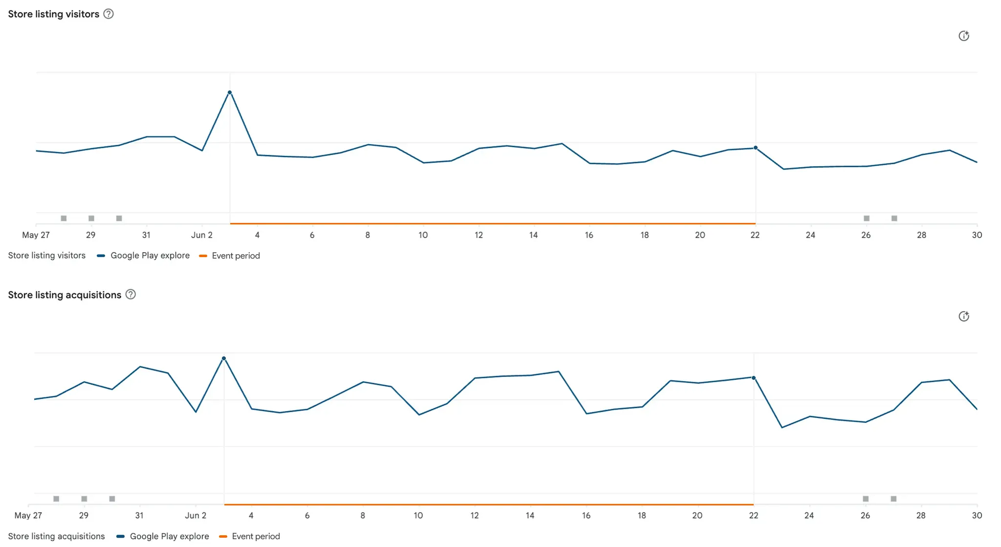 Explore visits and downloads