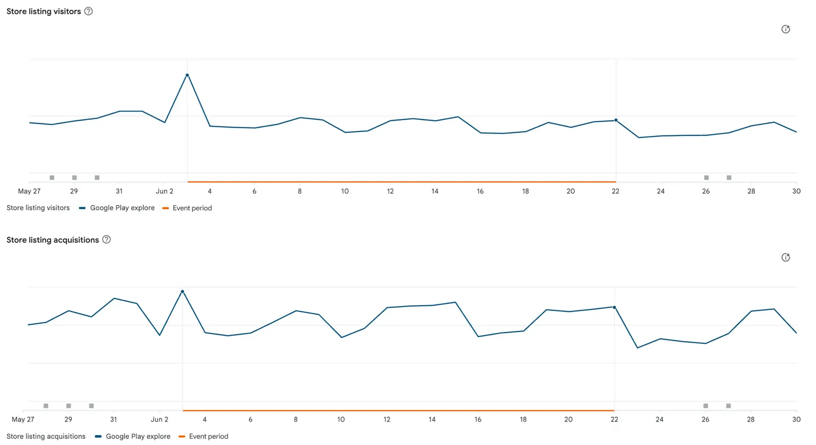 Explore visits and downloads