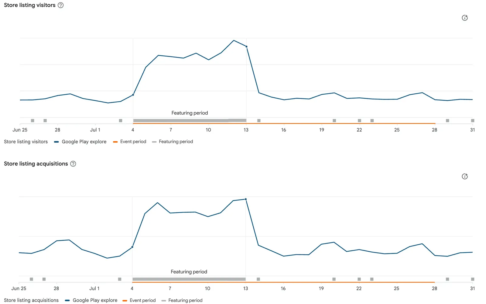 Explore Visits and Downloads