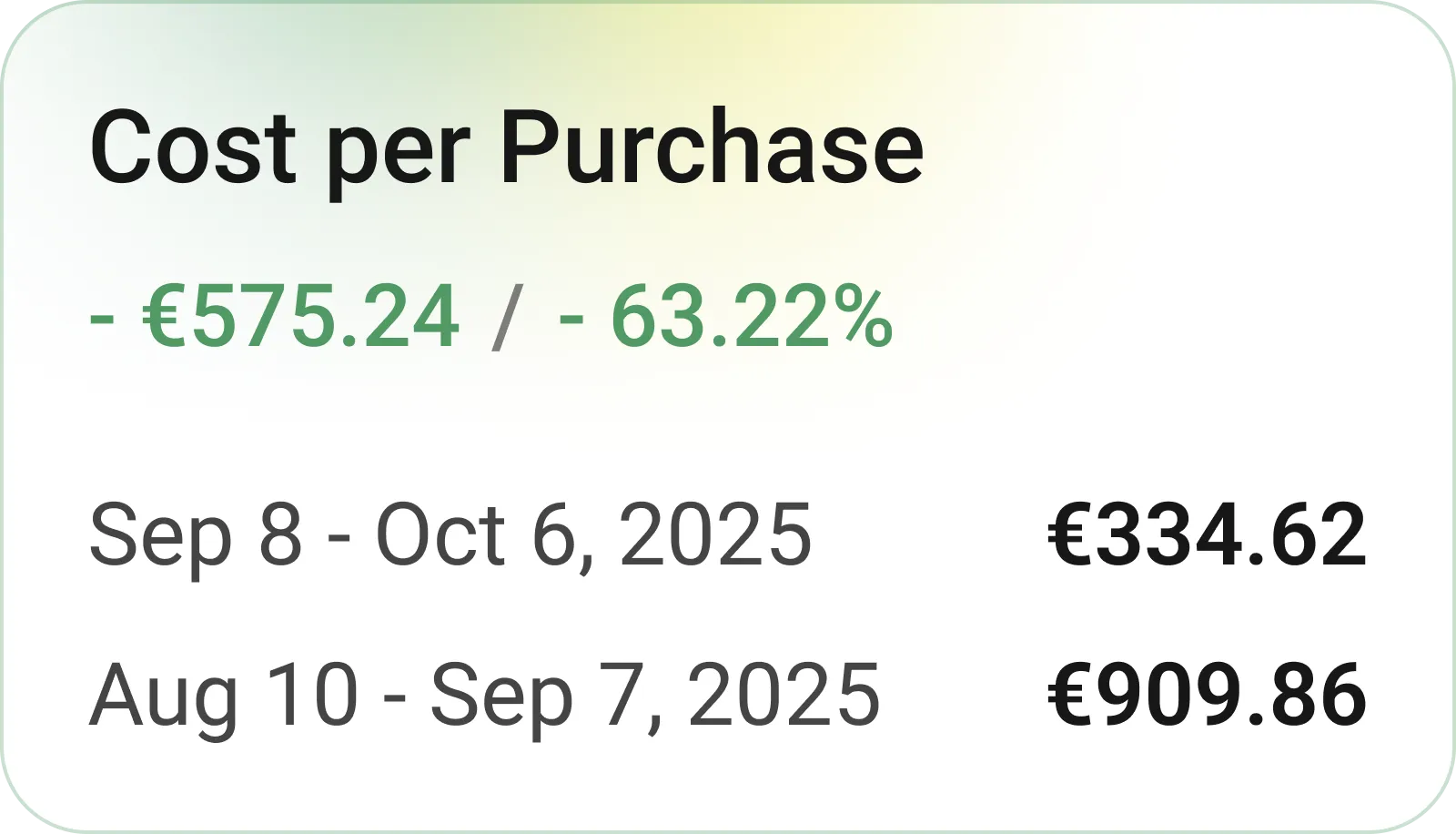 *Cost per Purchase improvement*