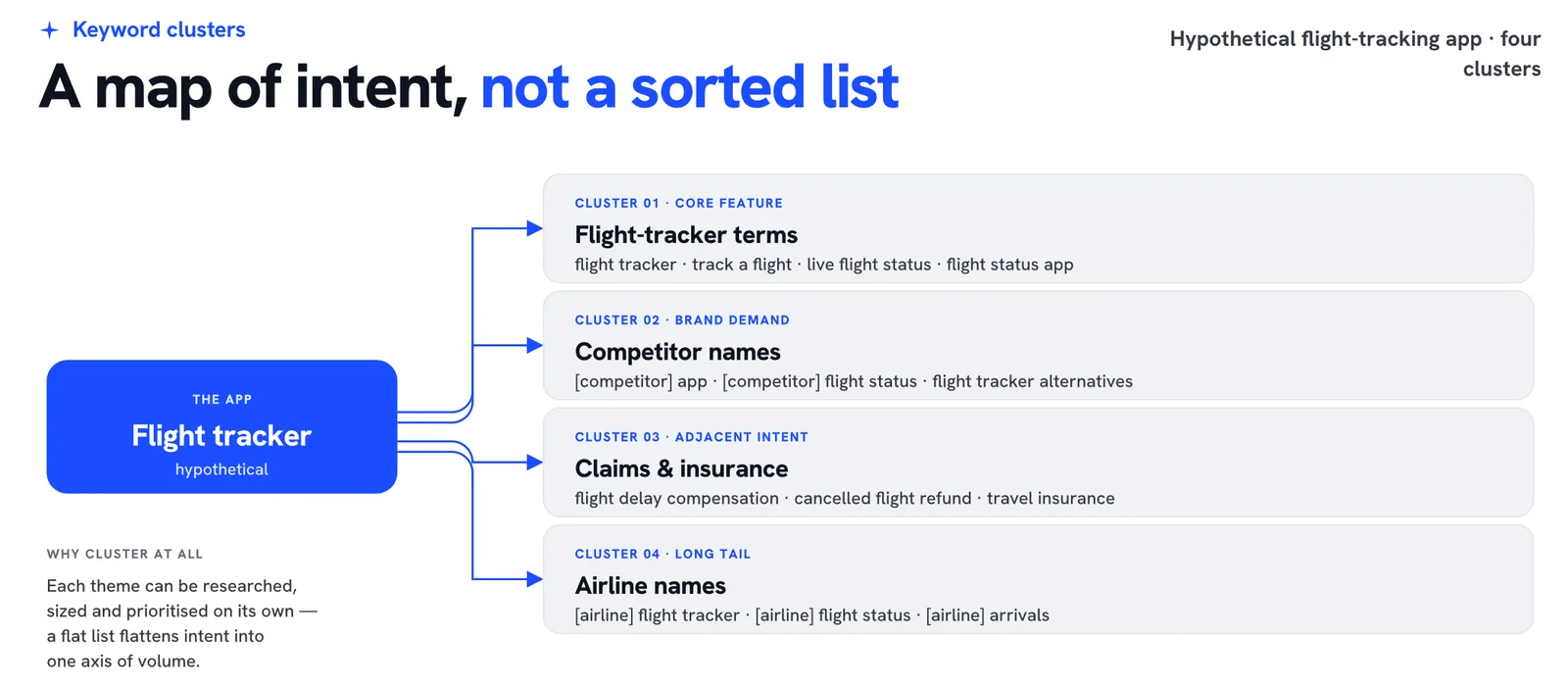 Keyword cluster map for a hypothetical flight-tracking app, showing four intent clusters.