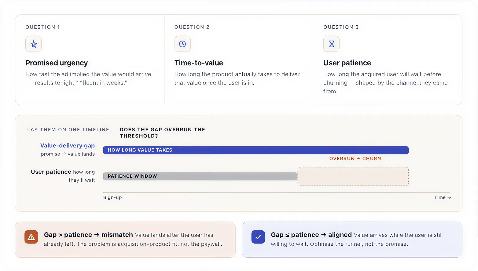 Decision diagram comparing an ad's promised urgency, the product's time-to-value, and the acquired user's patience to surface acquisition–product mismatch.