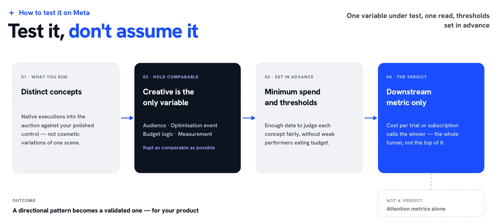 Workflow diagram for testing native creative against polished creative on Meta with conditions held comparable and downstream reads