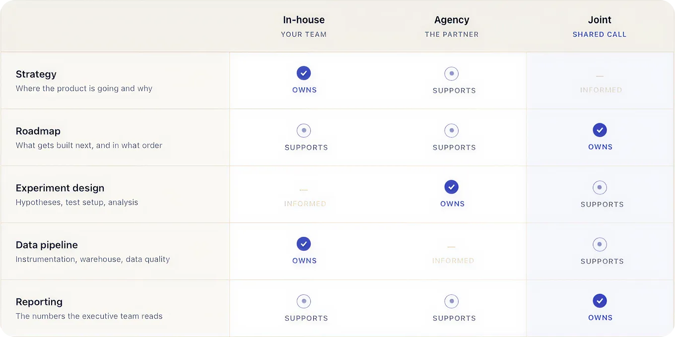 Table showing recommended ownership split between in-house team and agency partner across strategy, roadmap, experiment design, data pipeline, and reporting.