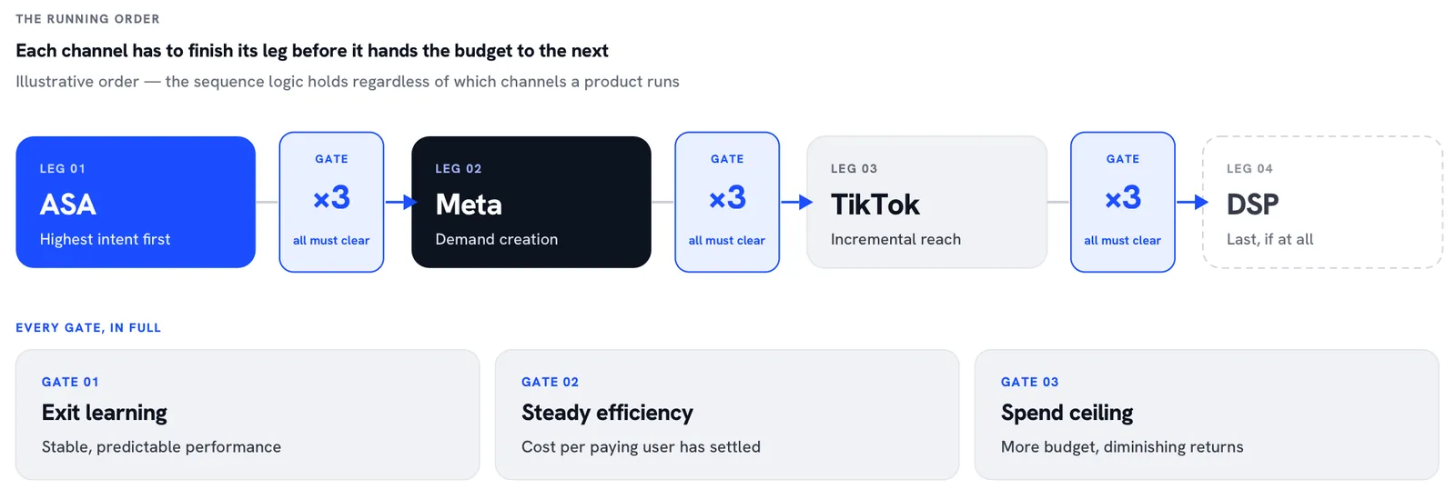 Diagram of paid channel sequence ASA to Meta to TikTok to DSP with graduation gates