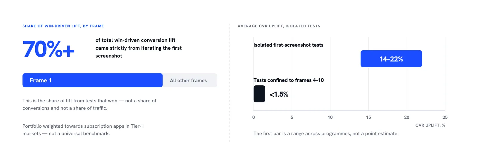 Chart showing over 70% of win-driven conversion lift coming from first App Store screenshot tests