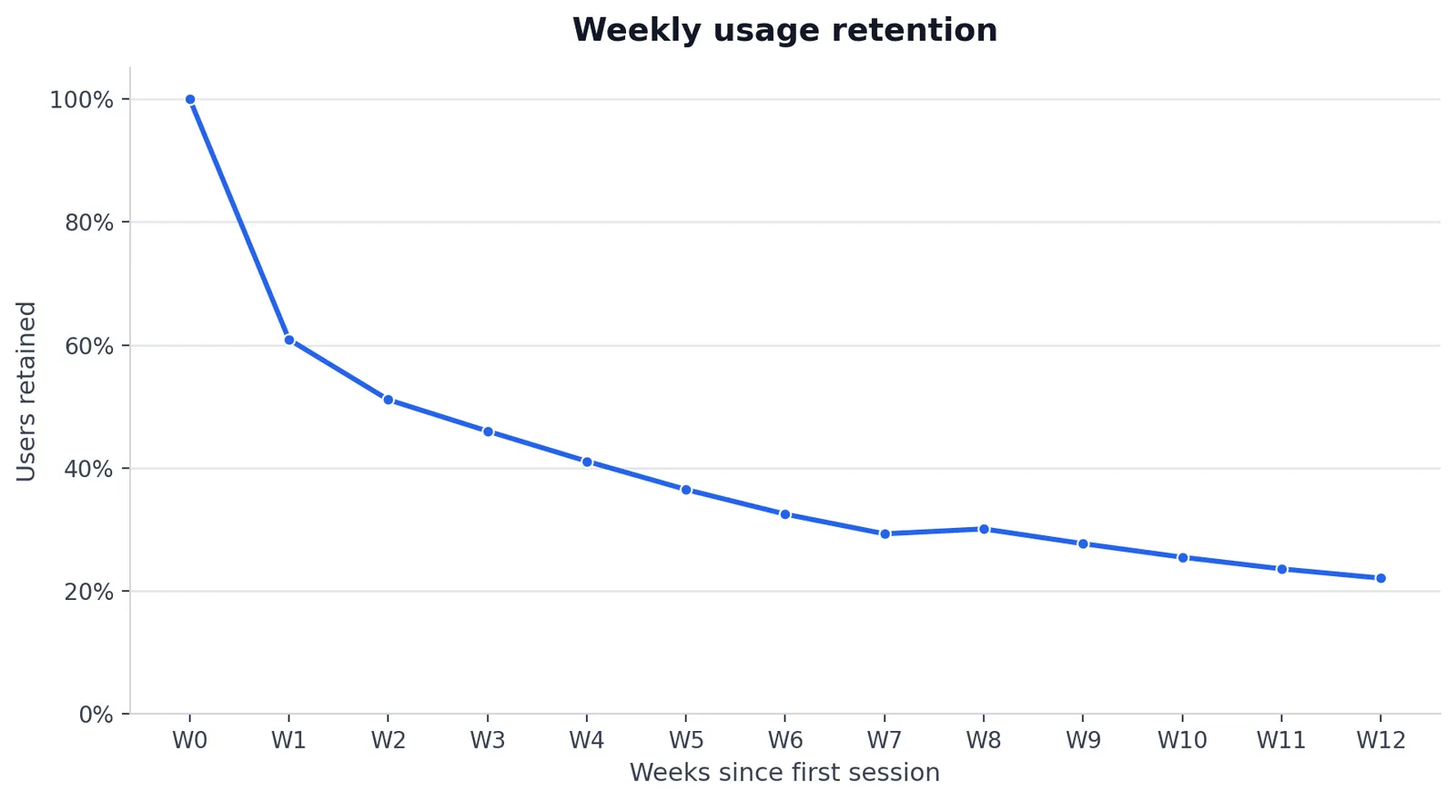 Weekly usage retention