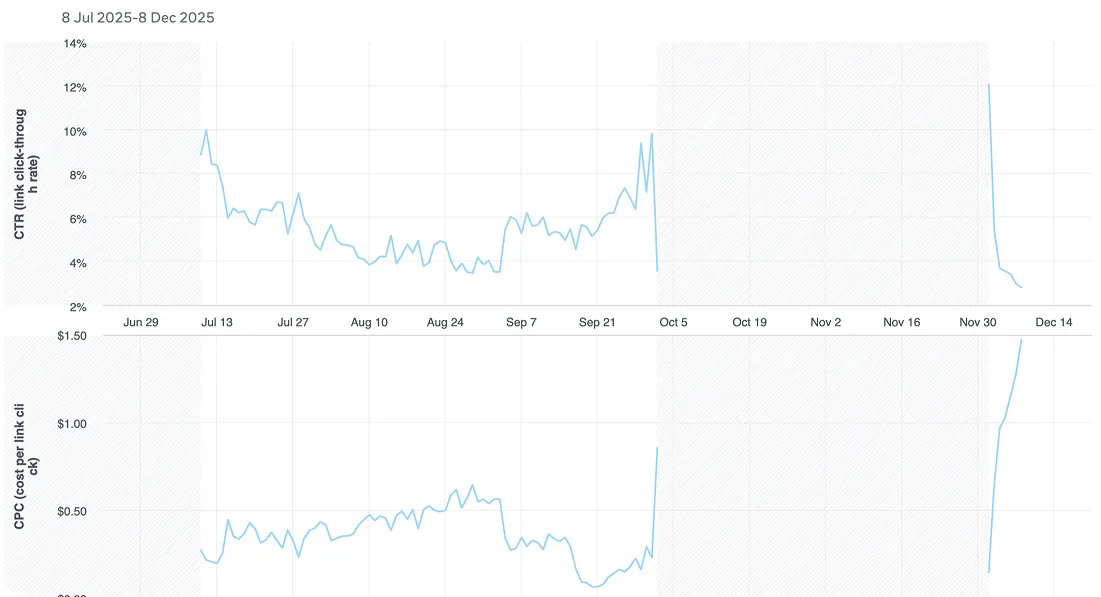 Line chart showing creative fatigue shows up as declining CTR and rising click cost before downstream CPA breaks.