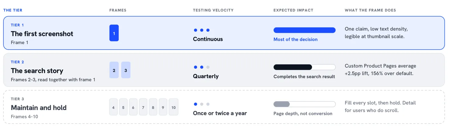 Three-tier App Store screenshot priority hierarchy showing testing velocity by frame position