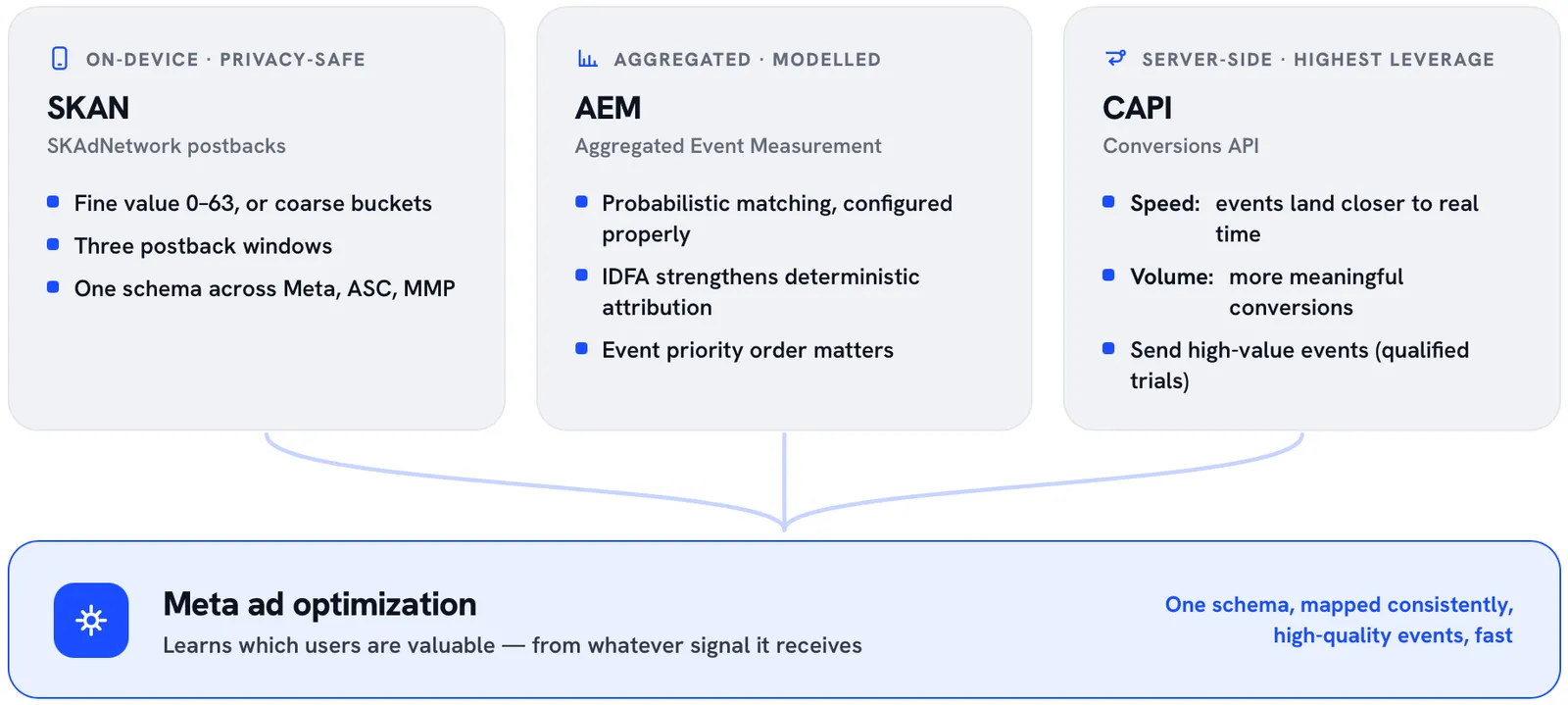 Diagram showing SKAN postbacks, Aggregated Event Measurement, and Conversions API signals flowing into Meta ad optimization.