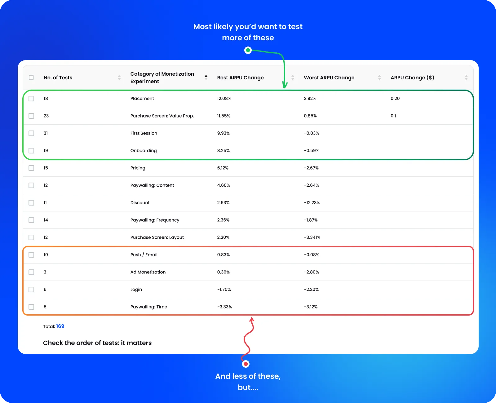 Step 4: Sort categories by most significant average metric improvement