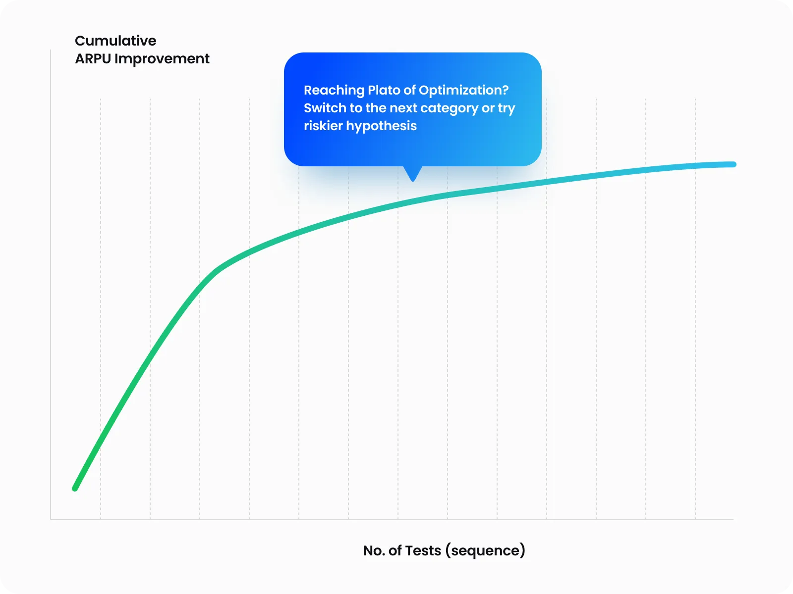 Step 5: Keep track of diminishing returns (plateau) of optimization within each category