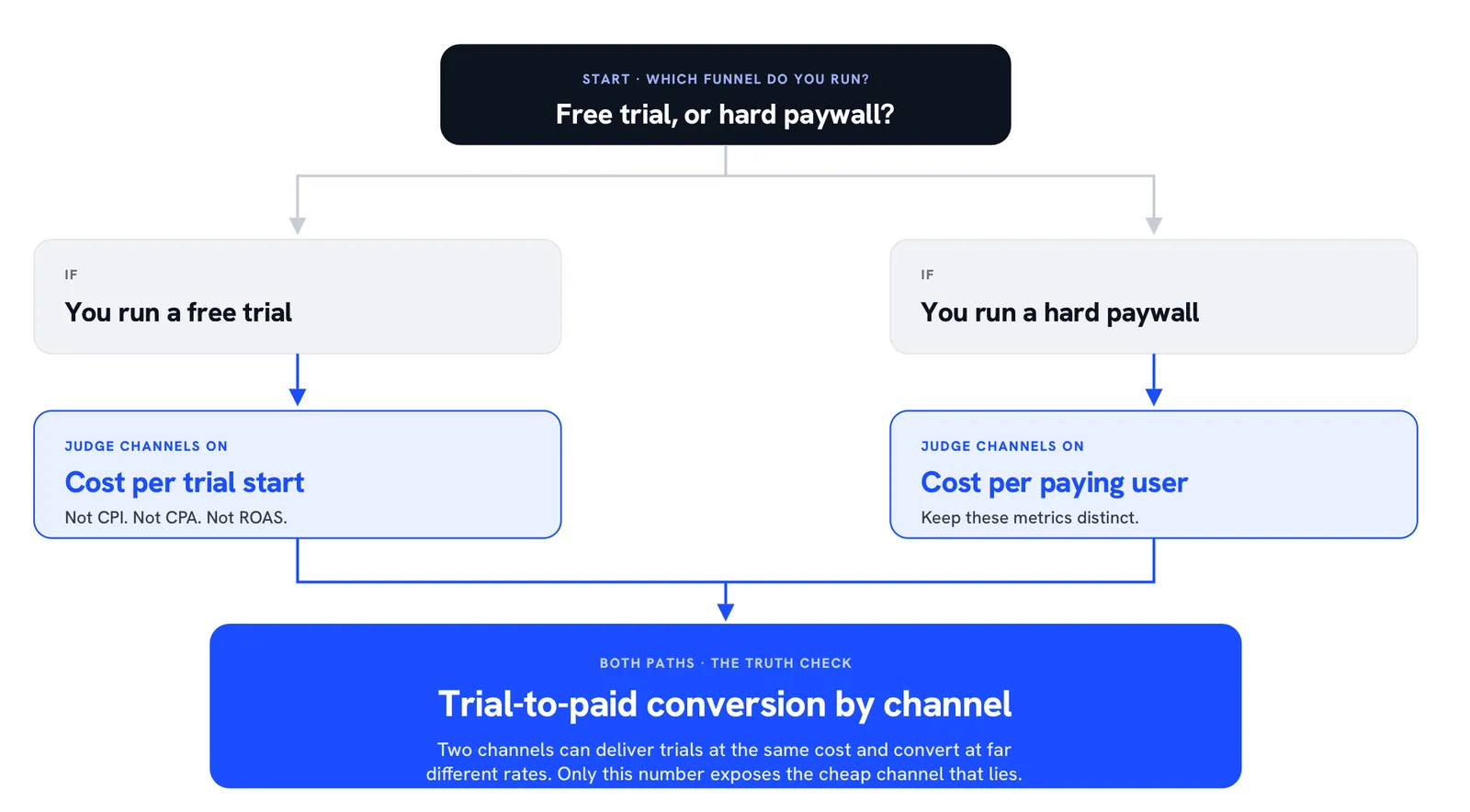 Decision tree for choosing the right subscription acquisition metric by funnel type