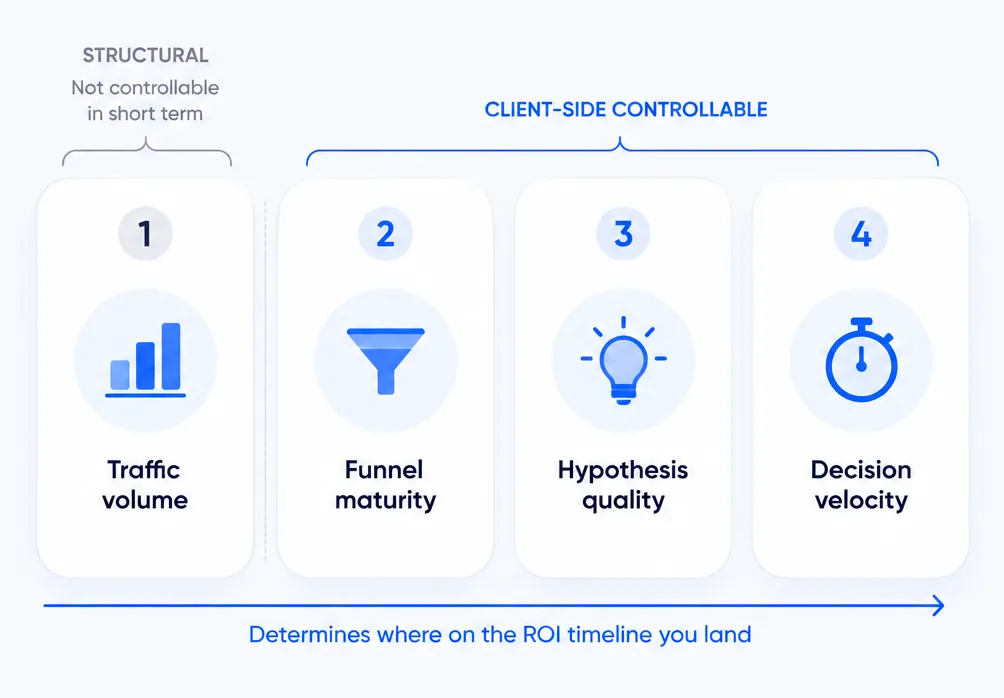 Three of the four conditions sit inside the client's control — which determines where on the ROI timeline an engagement lands.