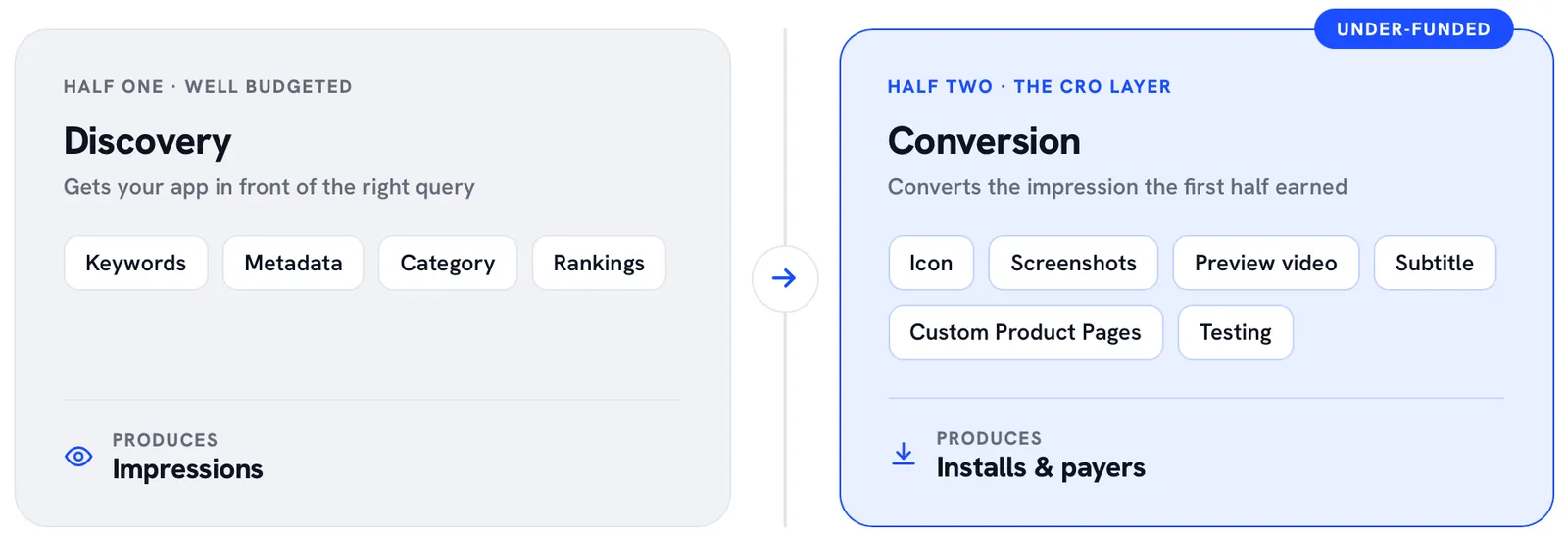 The two halves of ASO: discovery generates impressions, conversion turns them into installs