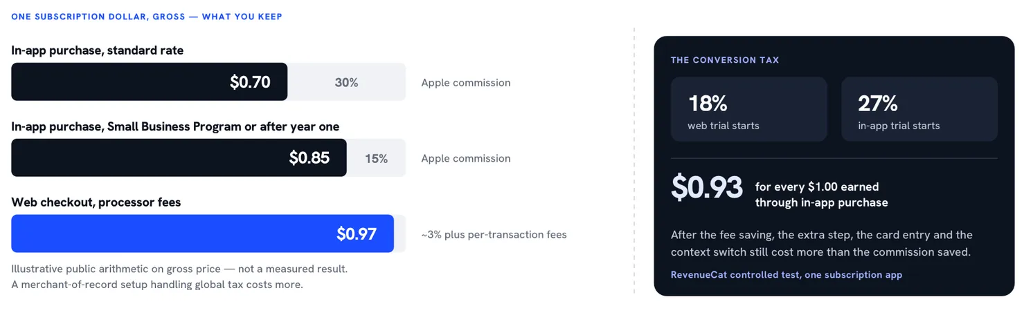 Margin waterfall comparing Apple IAP commission against web processor fees on one subscription dollar