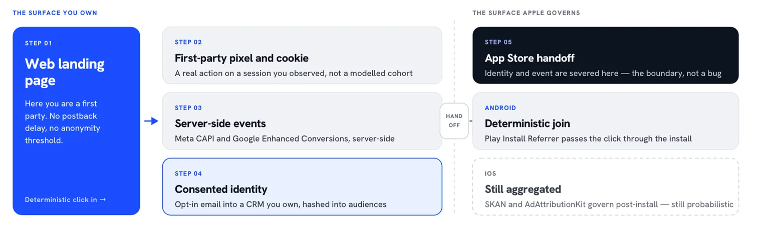 Flow diagram of a web landing page firing first-party and server-side events before the App Store handoff