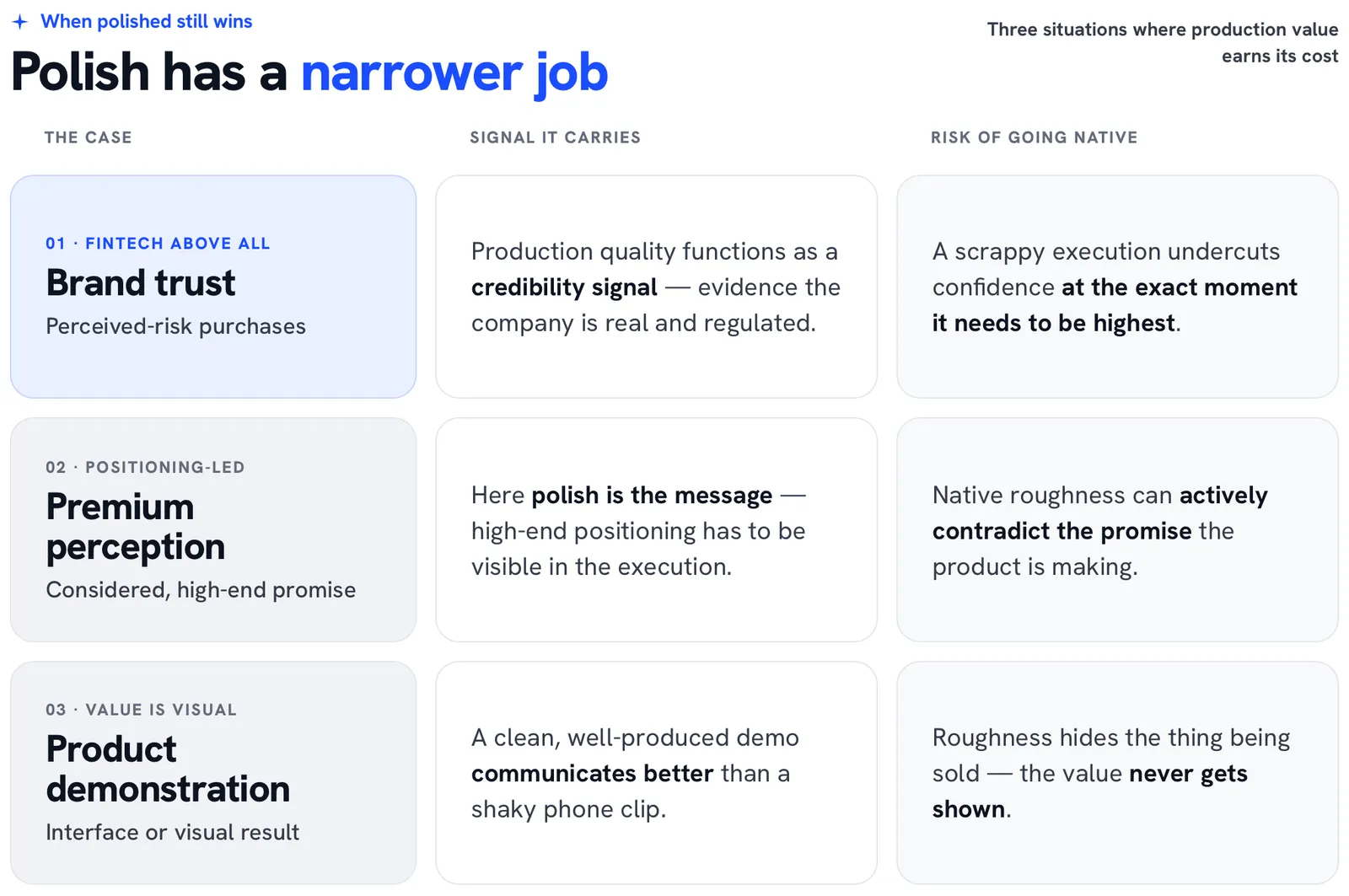 Matrix showing three cases where polished creative outperforms native on Meta: trust, premium perception, product demonstration